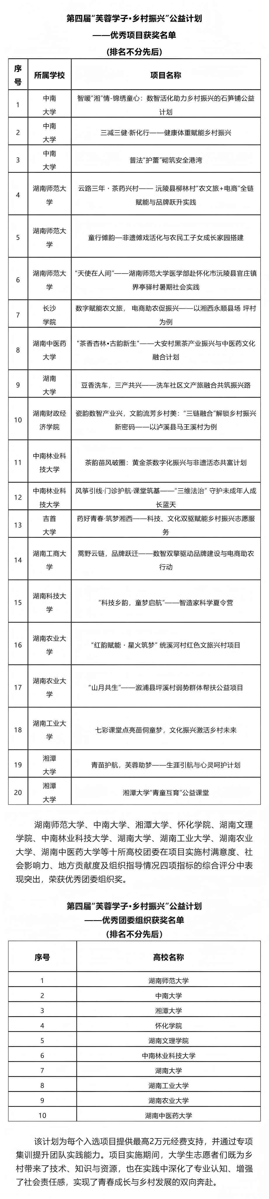 (1)青春力量照亮乡村!第四届“芙蓉学子”公益计划圆满收官_壹伴长图 (1)青春力量照亮乡村!第四届“芙蓉学子”公益计划圆满收官_壹伴长图